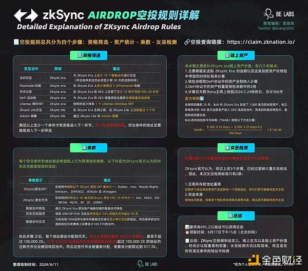 全网最理性 ZK 空投规则复盘插图2 全网最理性 ZK 空投规则复盘