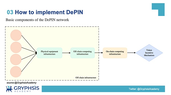 解密 DePIN 生态:AI 算力的变革力量插图5 解密 DePIN 生态:AI 算力的变革力量