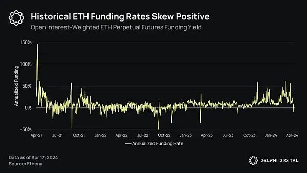 Delphi Digital:Ethena 的崛起 解析新兴的合成美元插图5 Delphi Digital:Ethena 的崛起 解析新兴的合成美元