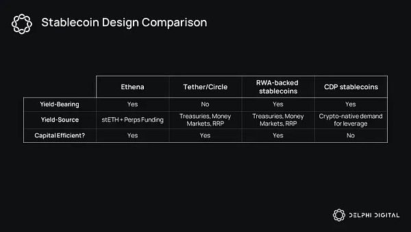 Delphi Digital:Ethena 的崛起 解析新兴的合成美元插图7 Delphi Digital:Ethena 的崛起 解析新兴的合成美元