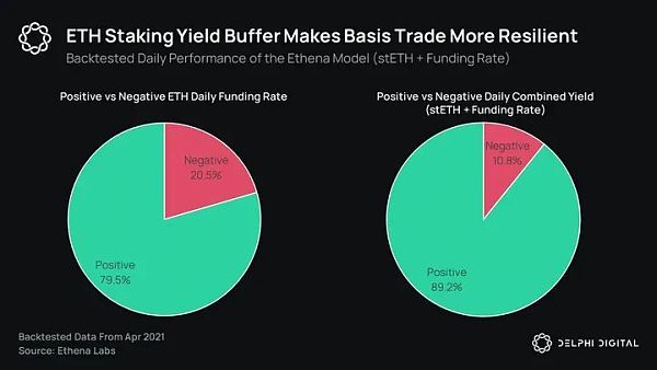 Delphi Digital:Ethena 的崛起 解析新兴的合成美元插图10 Delphi Digital:Ethena 的崛起 解析新兴的合成美元