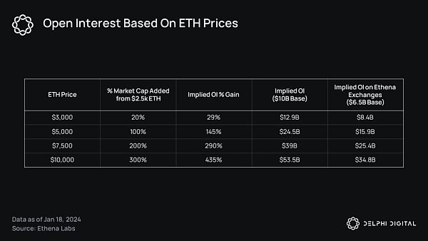 Delphi Digital:Ethena 的崛起 解析新兴的合成美元插图13 Delphi Digital:Ethena 的崛起 解析新兴的合成美元