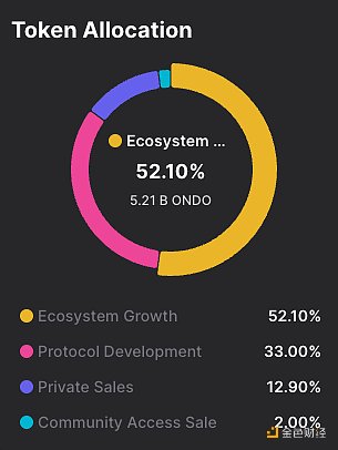 Ondo Finance研报:与贝莱德合作 连接传统金融与Web3的RWA协议插图3 Ondo Finance研报:与贝莱德合作 连接传统金融与Web3的RWA协议