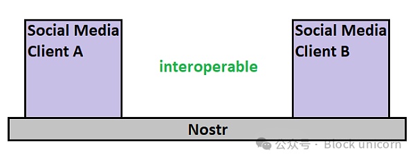 重塑社交网络:Nostr 和比特币如何带来去中心化革命插图3 重塑社交网络:Nostr 和比特币如何带来去中心化革命