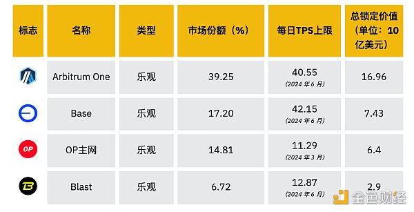 7264775 Binance Research:2024年上半年L2市场概况