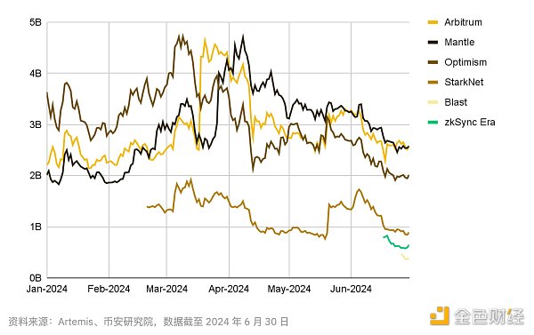 7264780 Binance Research:2024年上半年L2市场概况