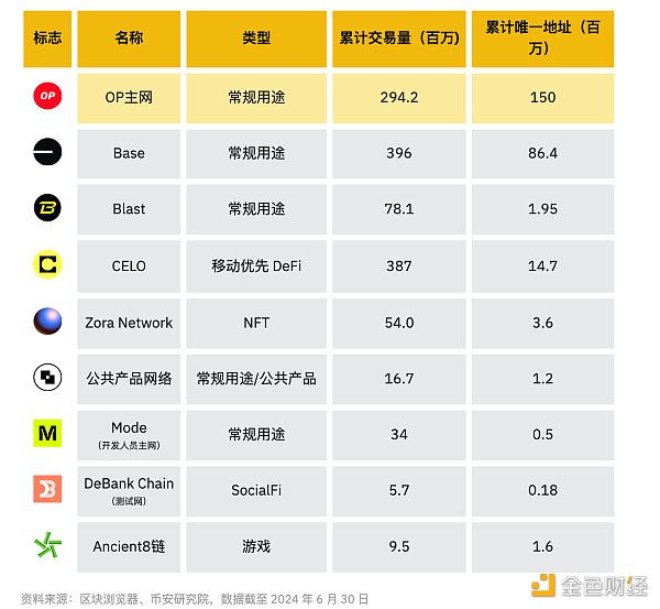 7264803 Binance Research:2024年上半年L2市场概况