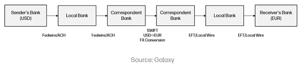 Web3 支付万字研报:从电子现金——代币化货币——到 PayFi 未来插图3 Web3 支付万字研报:从电子现金——代币化货币——到 PayFi 未来