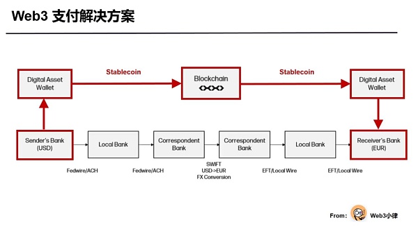 Web3 支付万字研报:从电子现金——代币化货币——到 PayFi 未来插图4 Web3 支付万字研报:从电子现金——代币化货币——到 PayFi 未来