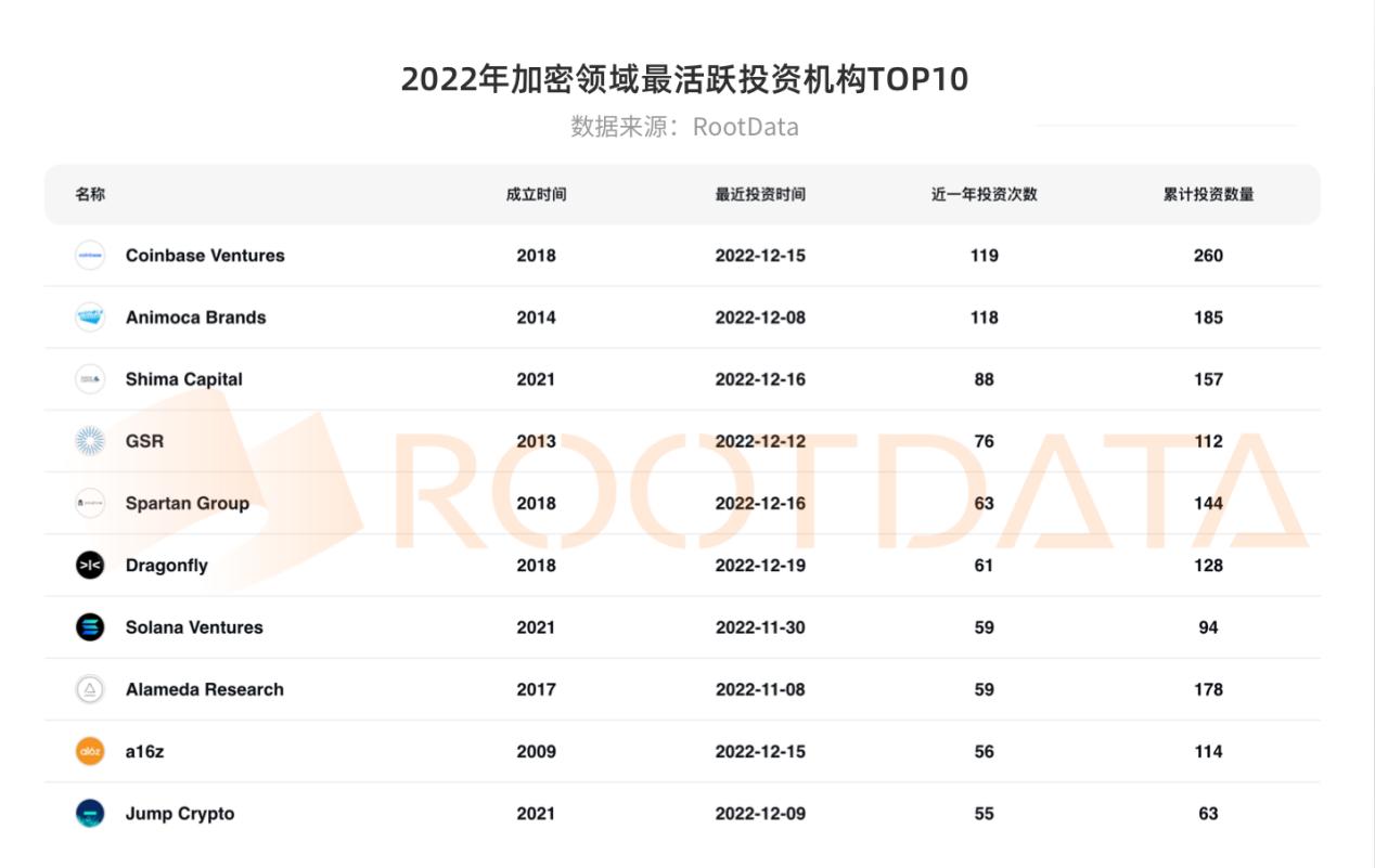 2022 年加密行业投融资报告:资金流向、热门赛道、投资趋势插图8 2022 年加密行业投融资报告:资金流向、热门赛道、投资趋势