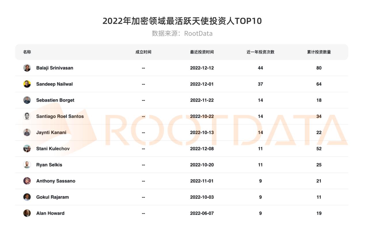 2022 年加密行业投融资报告:资金流向、热门赛道、投资趋势插图9 2022 年加密行业投融资报告:资金流向、热门赛道、投资趋势